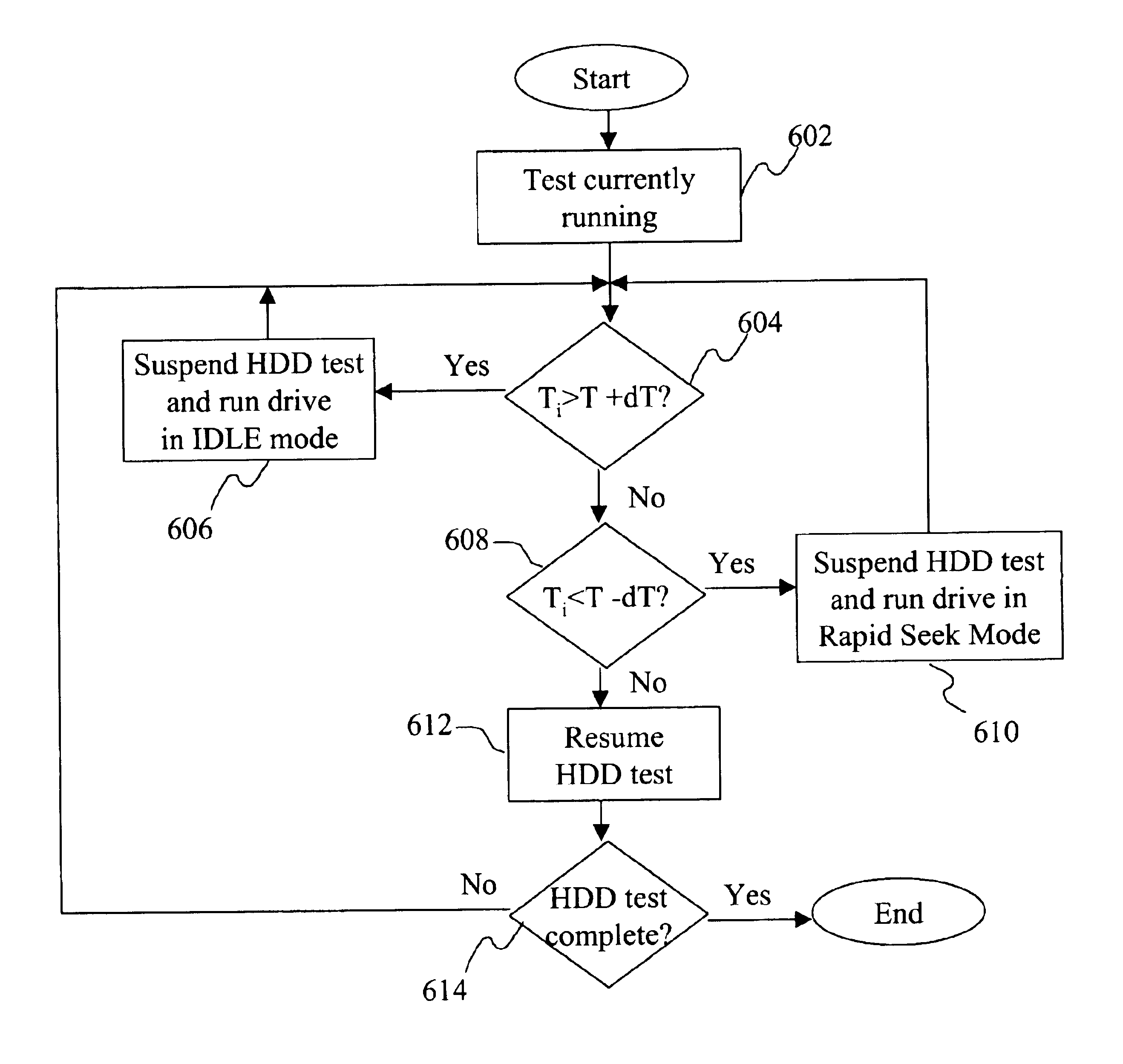 Hard disk drive having drive temperature self-adjustment for temperature-sensitive measurements