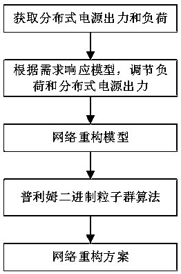 Prim's algorithm-based method for reconstructing distribution network with high proportion of distributed generation