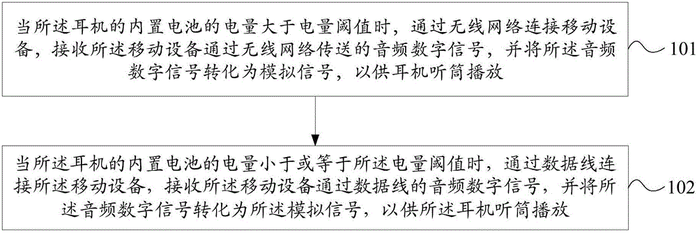 Signal processing method and device for earphone and earphone