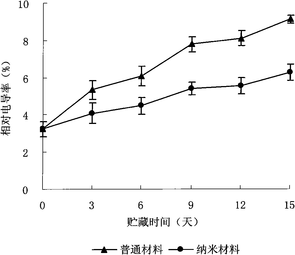 Nano packing material suitable for keeping edible fungi fresh and application thereof