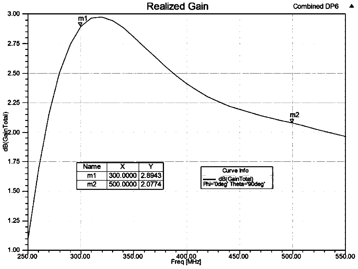 Double-frequency ultra-broadband omni-directional antenna