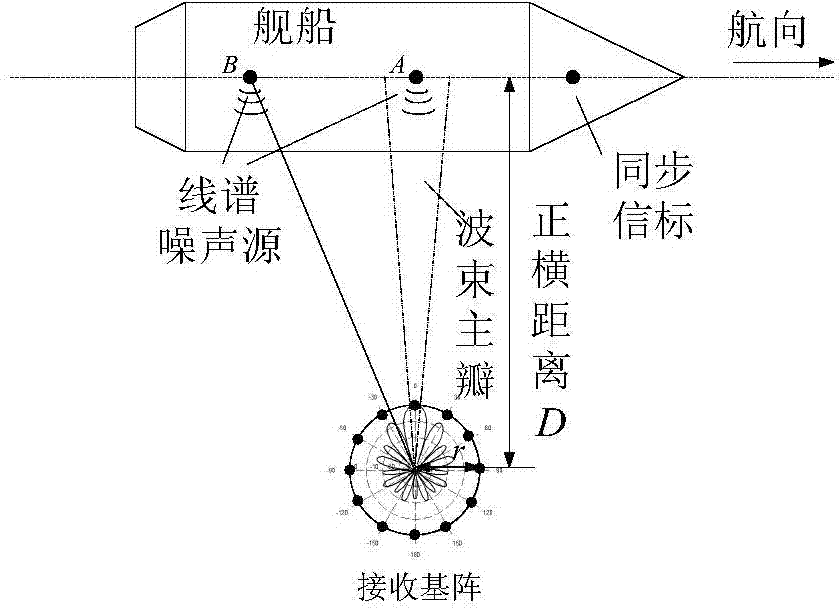 Wave beam domain time-frequency analysis method for warship line spectrum noise source positioning