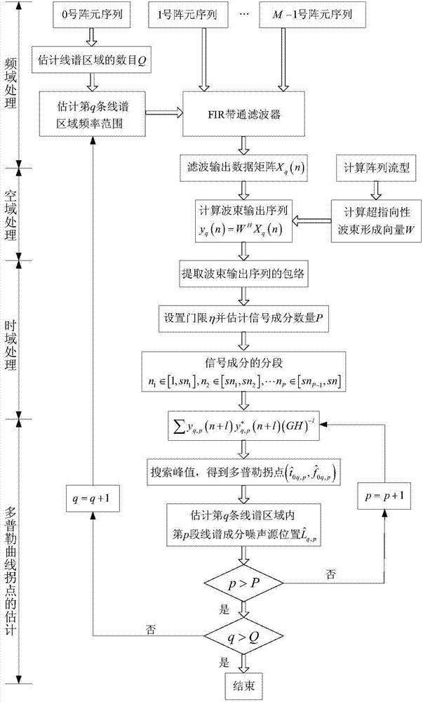 Wave beam domain time-frequency analysis method for warship line spectrum noise source positioning