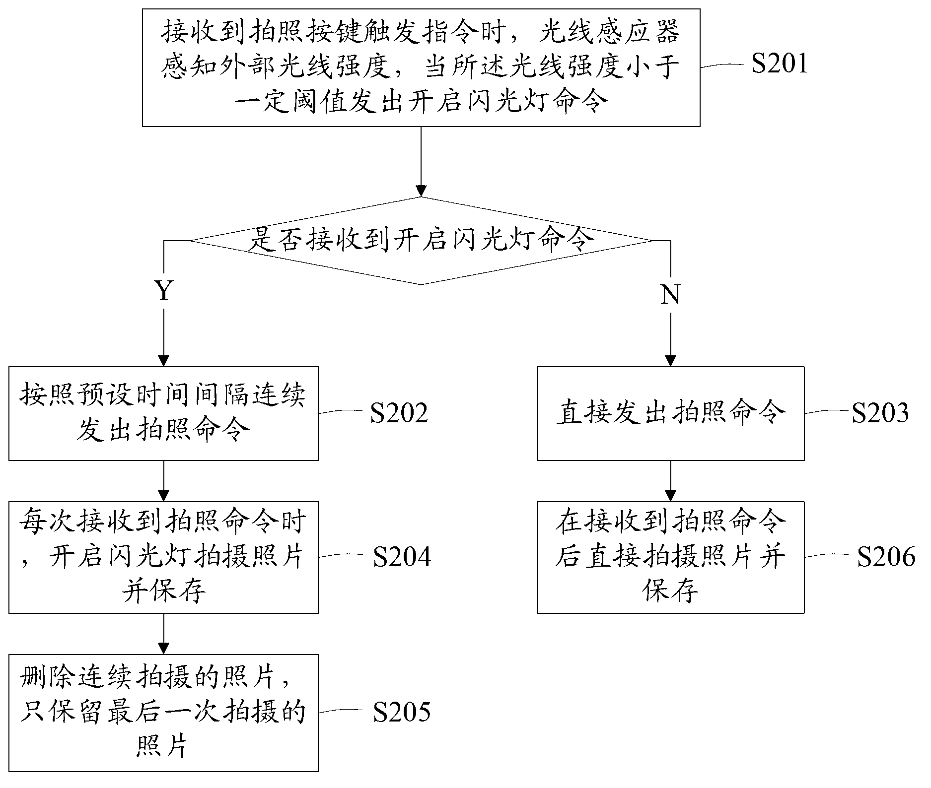 Method and device for removing red eyes in photographing