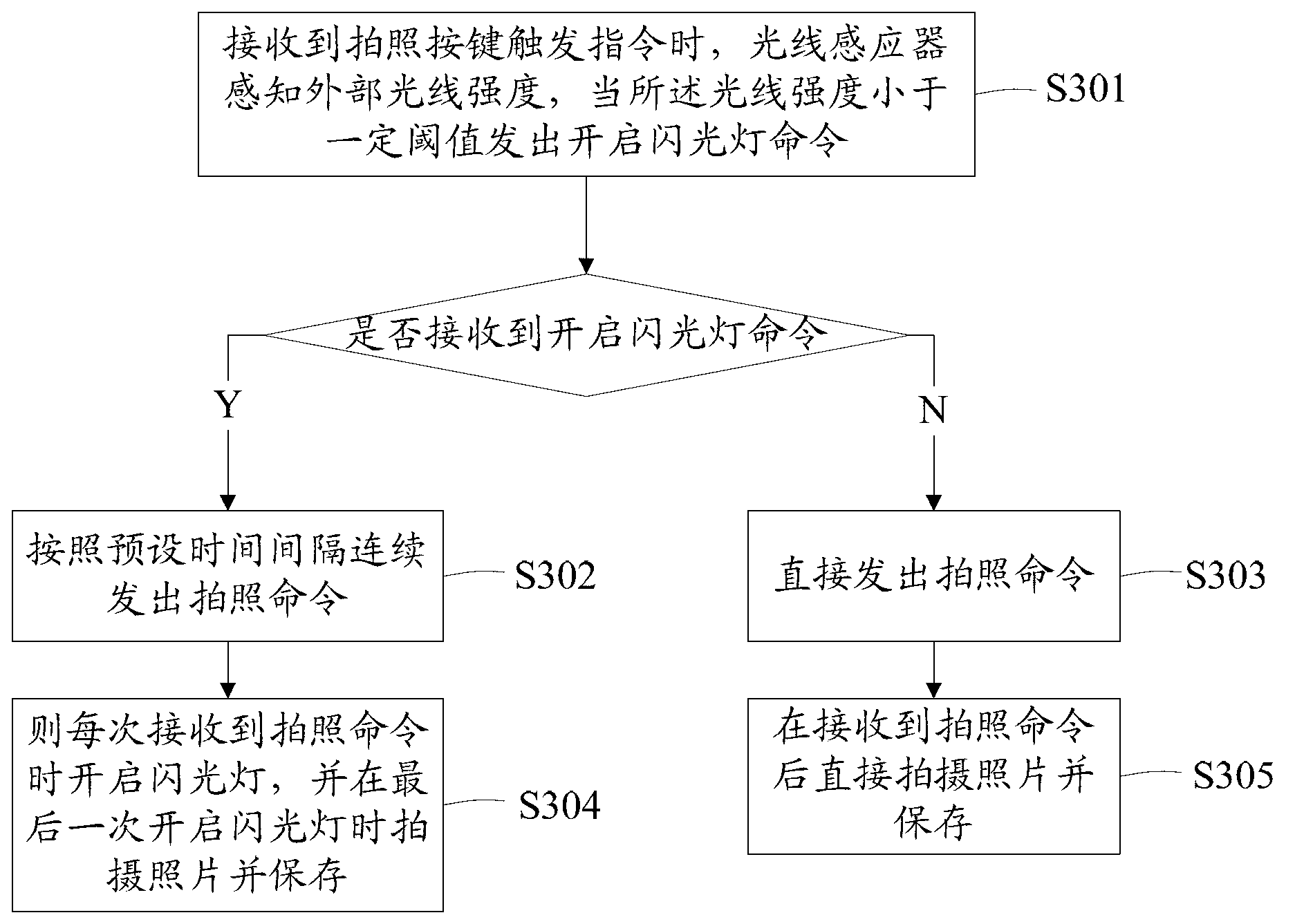 Method and device for removing red eyes in photographing