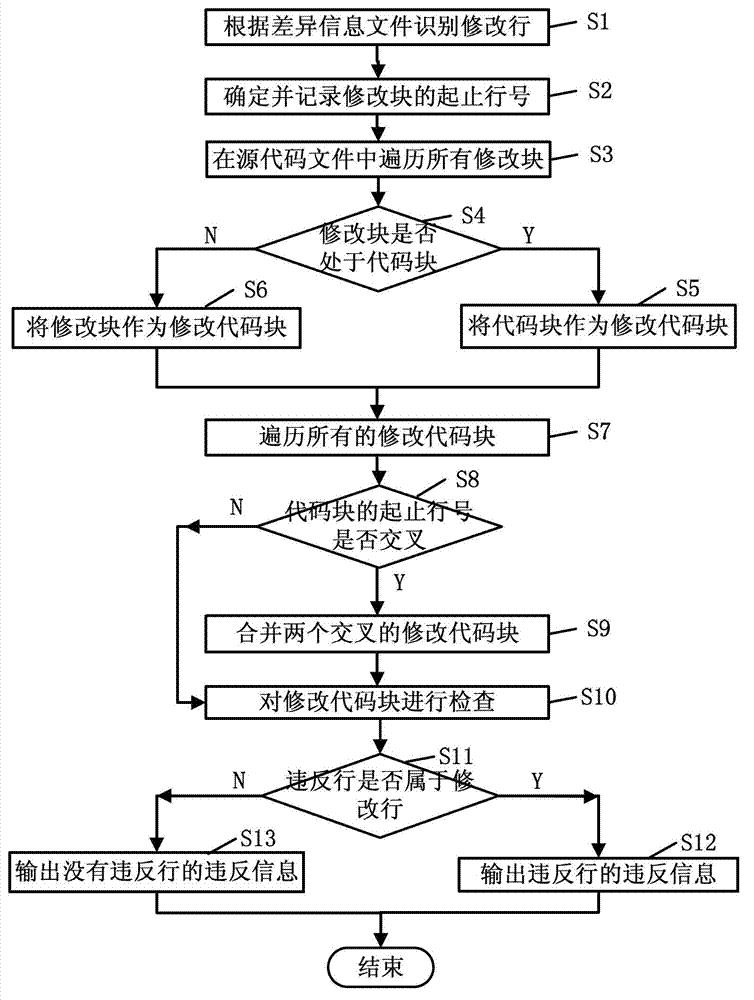 Method and device of recognizing and checking modifying code blocks based on difference information file