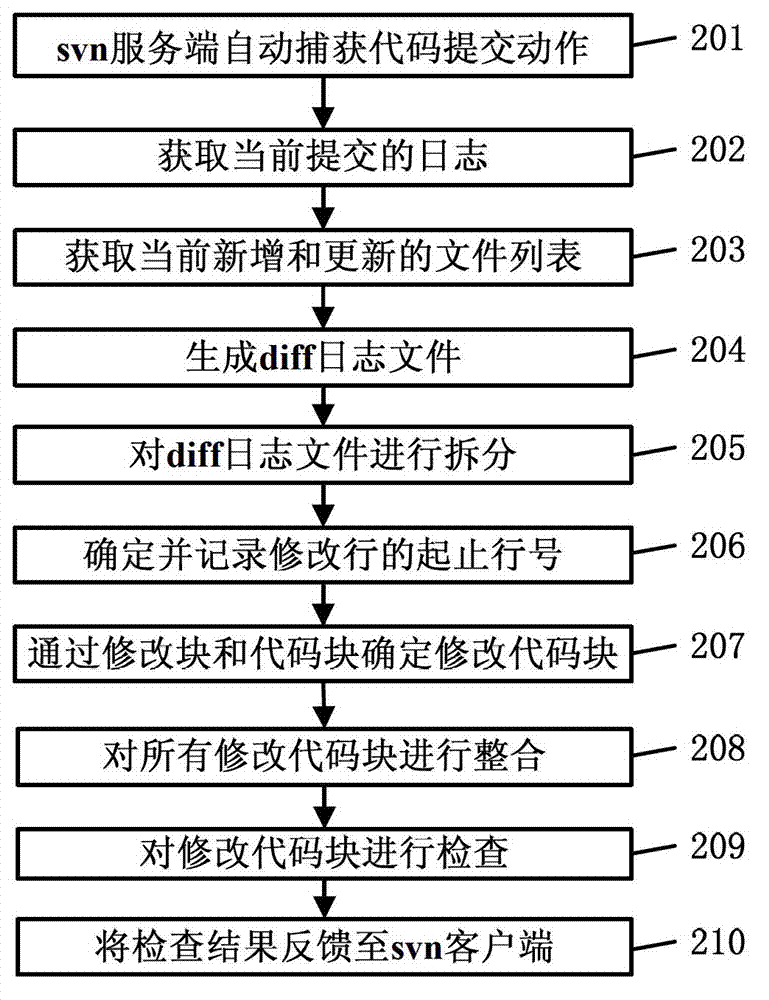 Method and device of recognizing and checking modifying code blocks based on difference information file