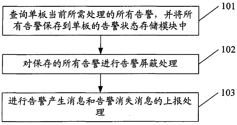 Alarm processing method and device