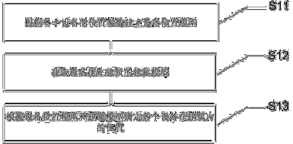 Method and system for determining positions of devices in building, and air conditioner