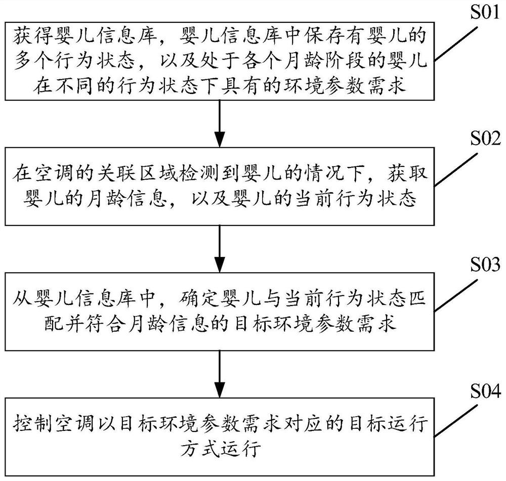 Control method and device for air conditioner and air conditioner