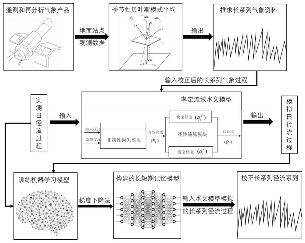 Hydrological simulation method for averagely fusing multi-source data based on Bayesian mode