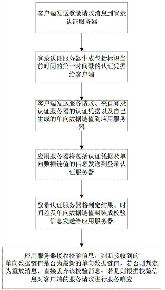 Authentication method for preventing replay attack