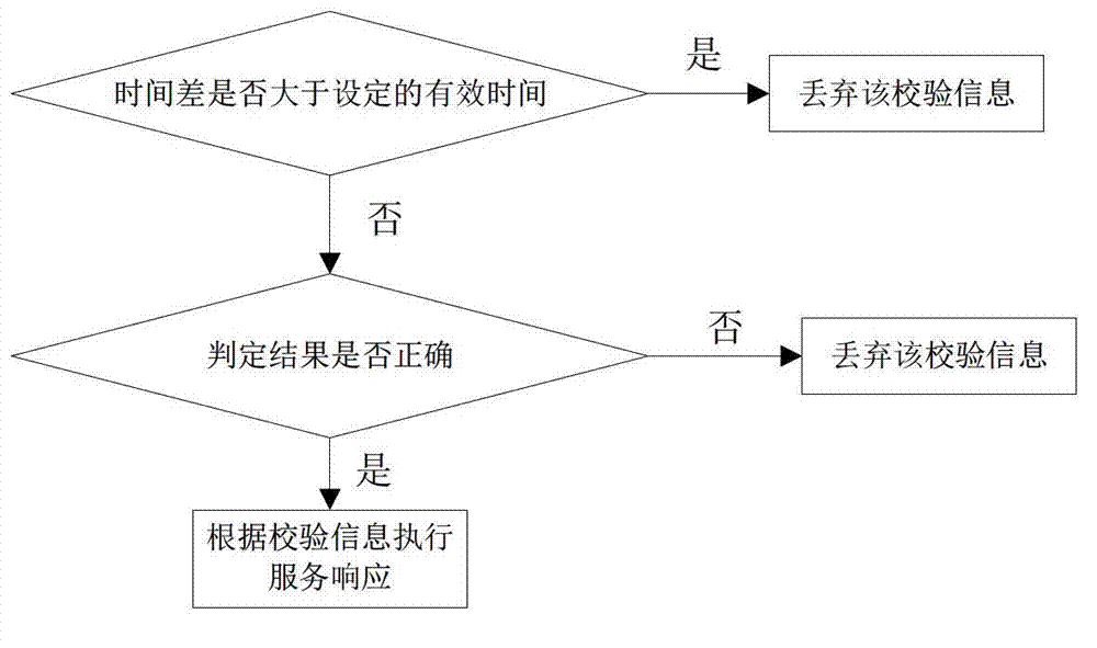 Authentication method for preventing replay attack