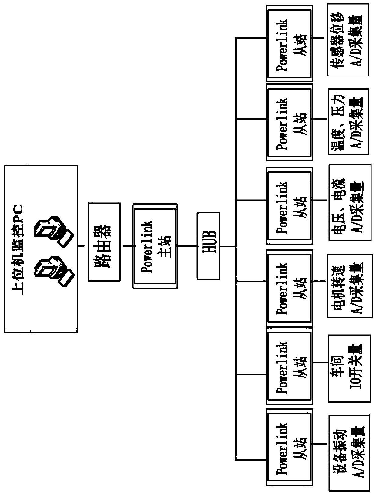 Workshop equipment monitoring system based on Powerlink