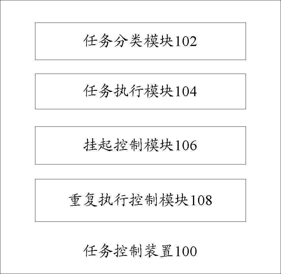 Task control device and task control method