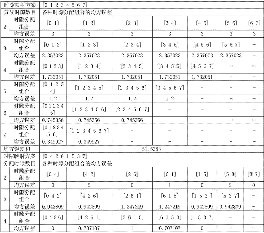 Uniform Time Slot Allocation Method for mf‑tdma System Based on Minimum Mean Square Error Criterion