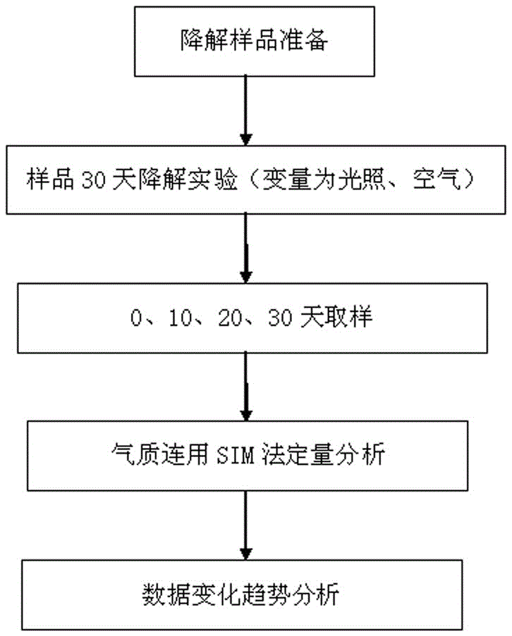 Method for detecting secondary alkaloids produced through nicotine degradation by simulating actual environment