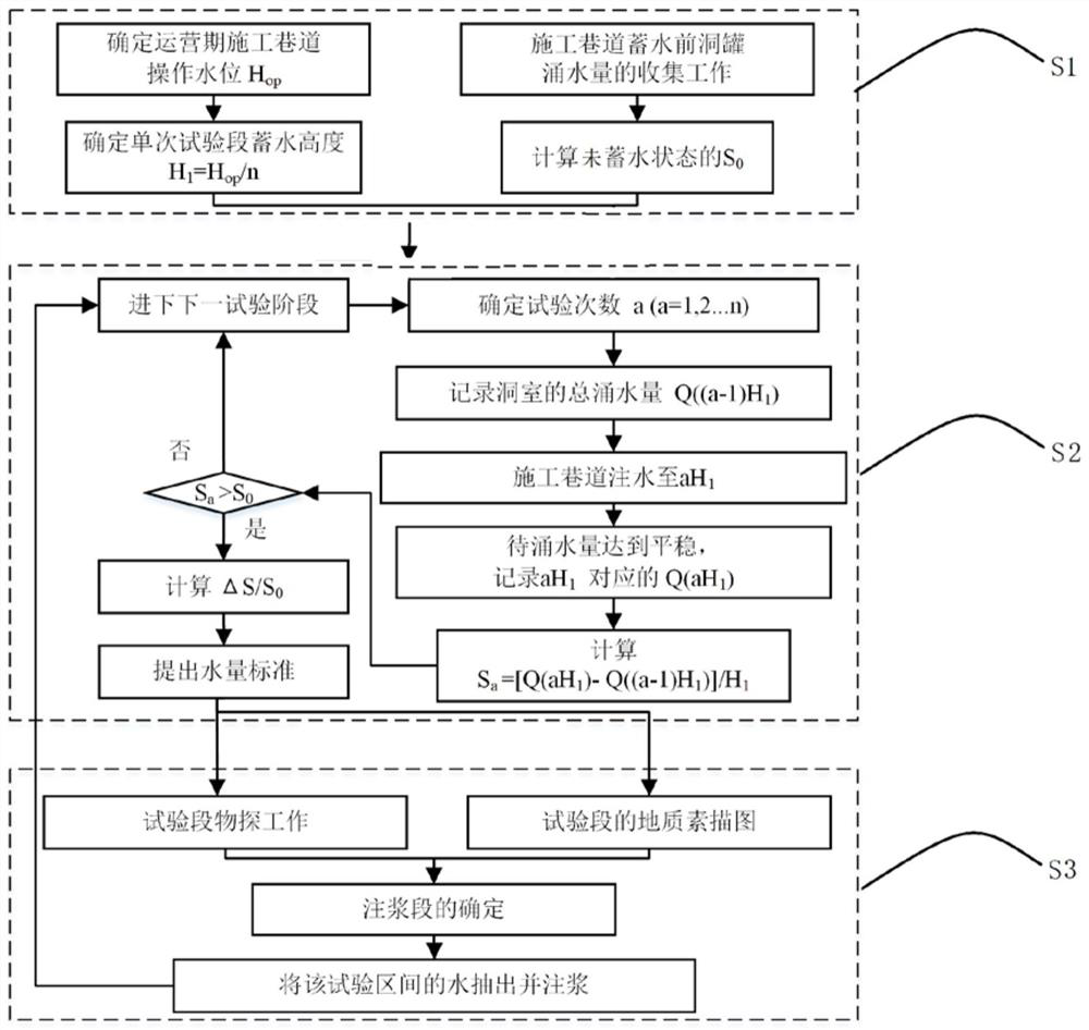 Refined water storage test method for underground water-sealed cave depot construction roadway