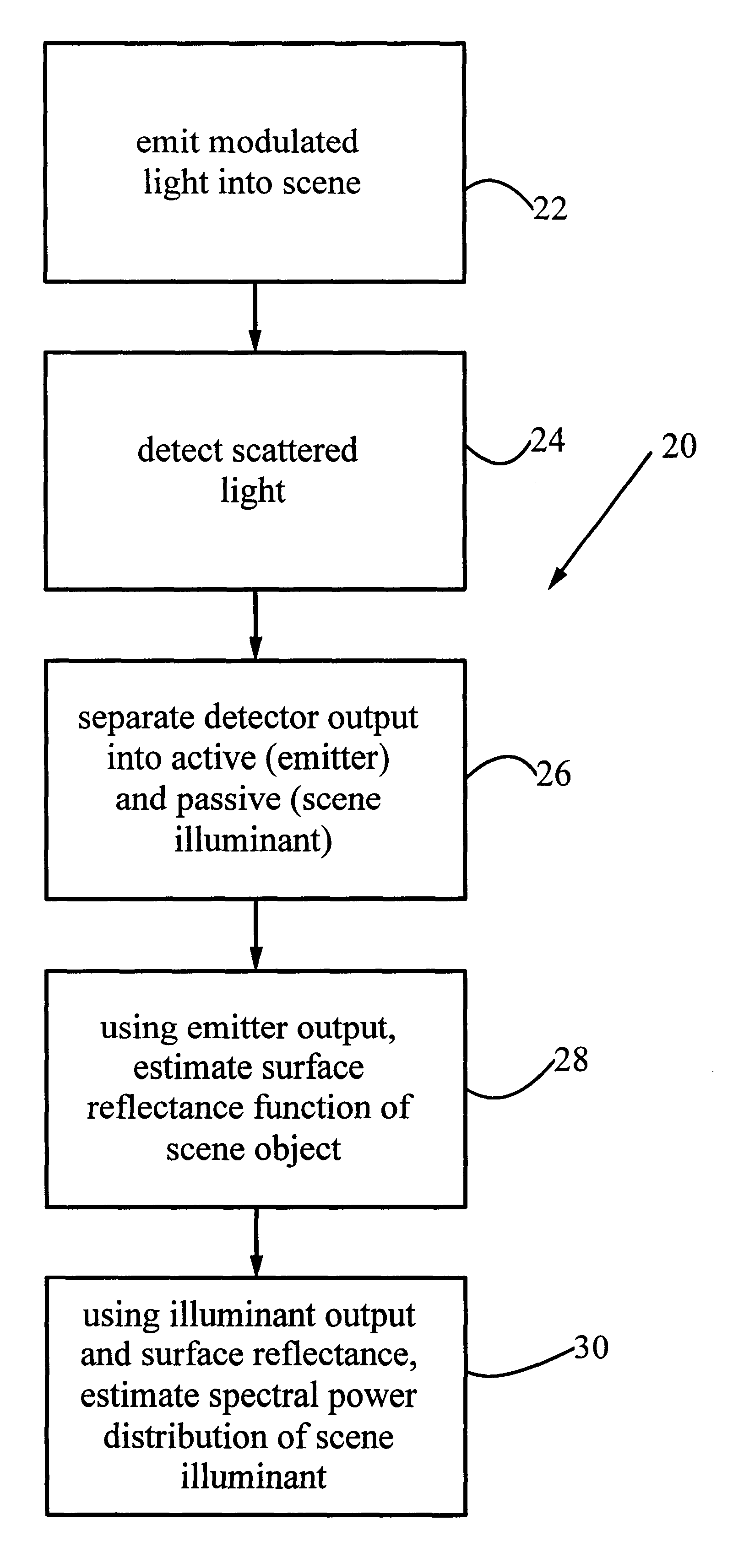 System and method for estimating physical properties of objects and illuminants in a scene using modulated light emission