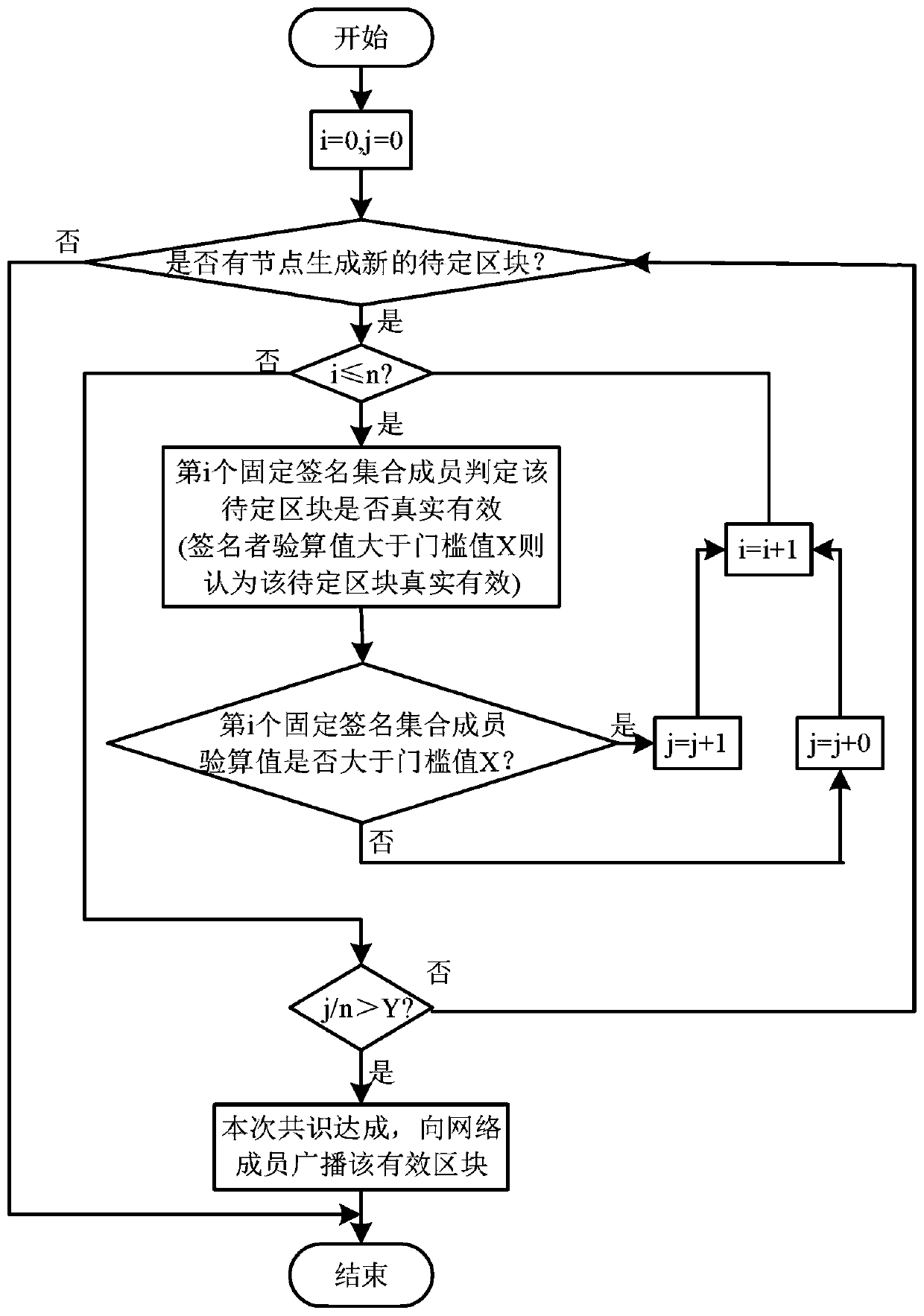 A consortium chain construction method compatible with multi-asset type fast transactions