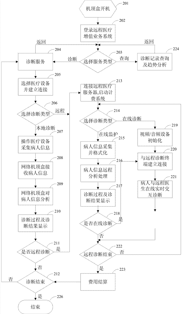 A remote medical service system and method