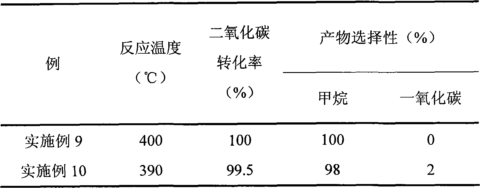 Catalyst for methanation of carbon dioxide