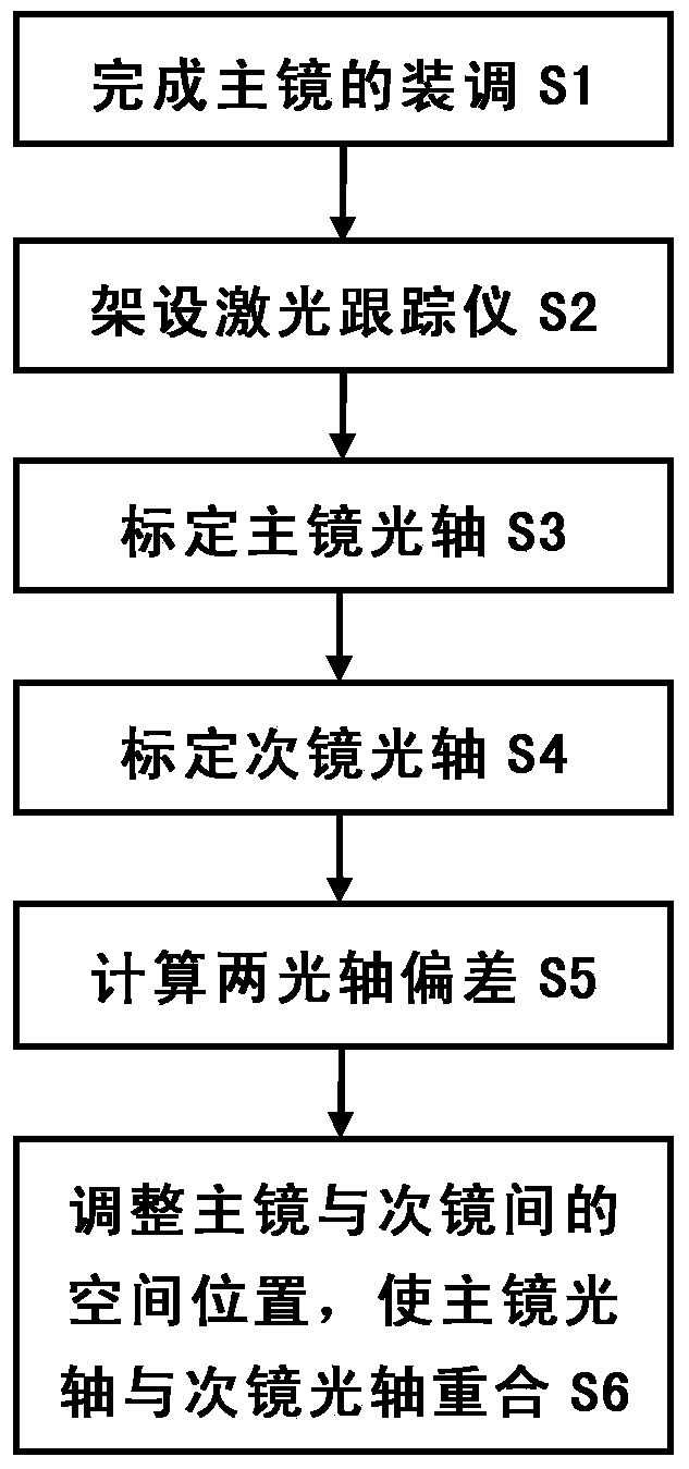 Laser tracker based method for achieving optical system axis through and center alignment