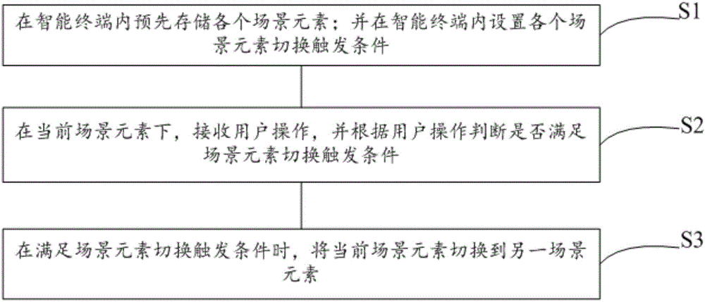 Method and system for controlling scene switching in virtual reality