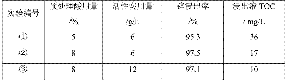 Pretreatment and leaching process of flotation zinc oxide concentrate