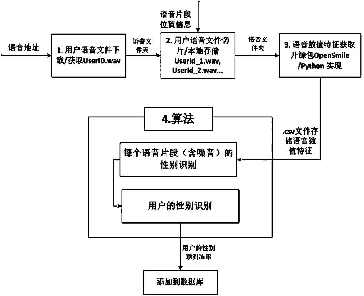 Method for realizing gender recognition based on intelligent voice dialogue