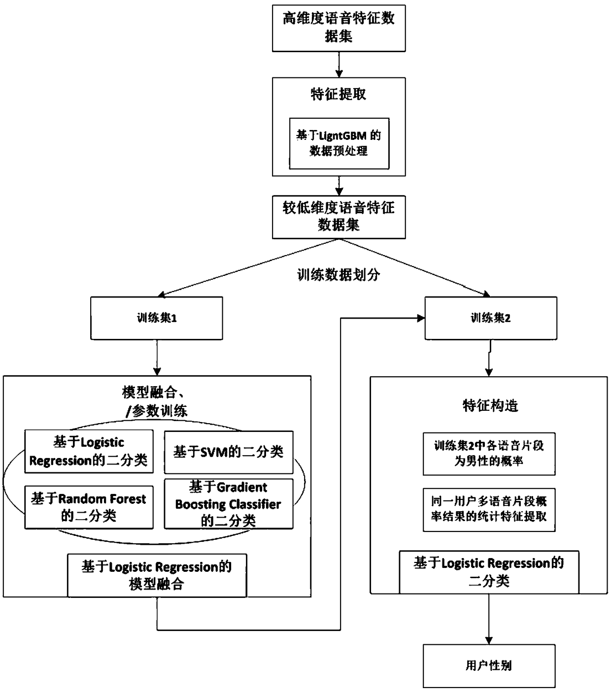 Method for realizing gender recognition based on intelligent voice dialogue