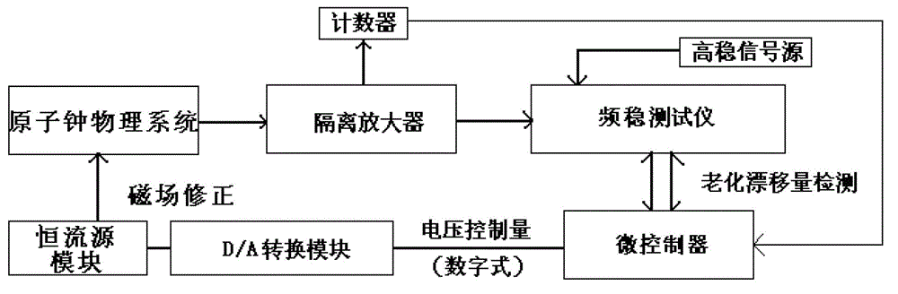 Measurement method of transformation of refined structure constant and system with the same applied