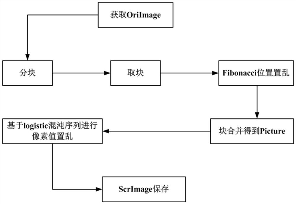 Image encryption storage method and device