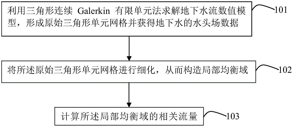 Groundwater flow calculation method