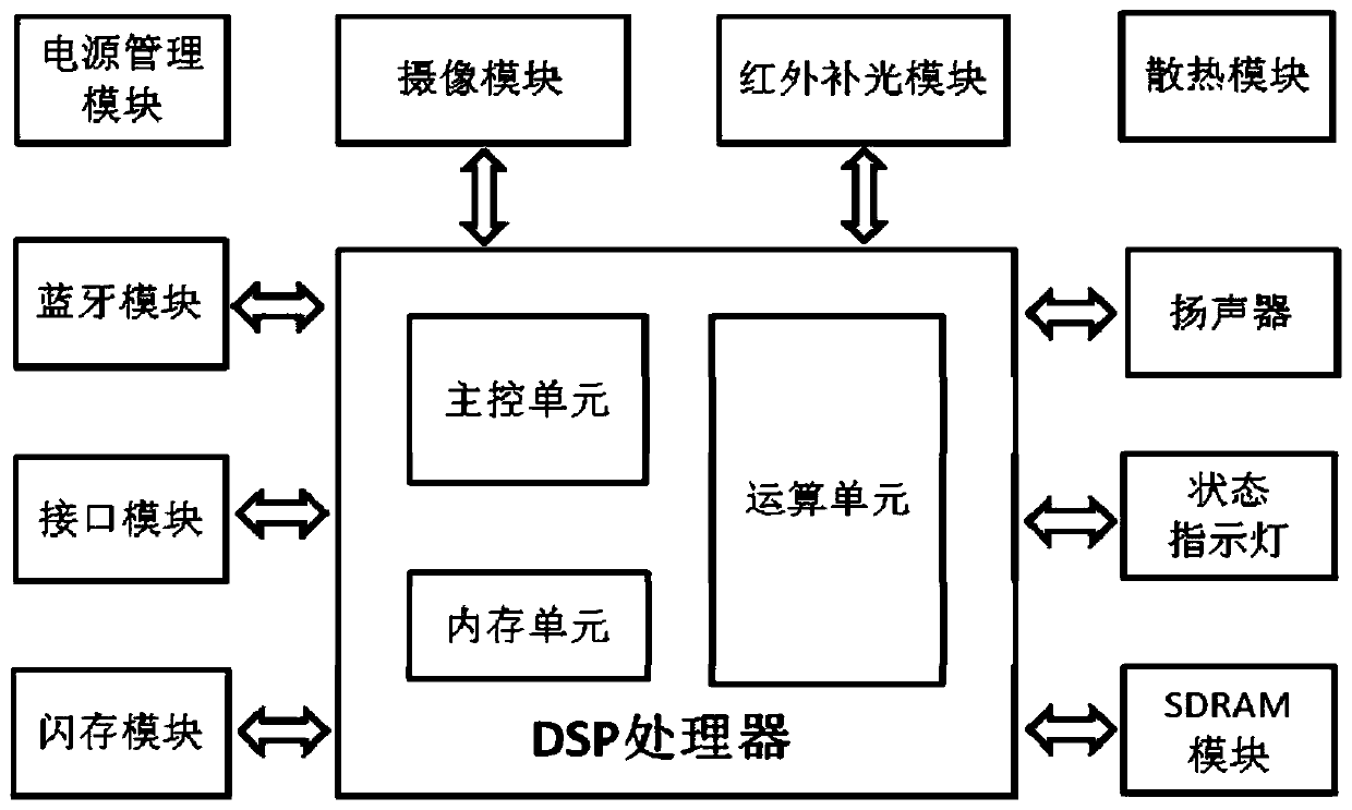 Driver smoking detection method and system based on computer vision technology