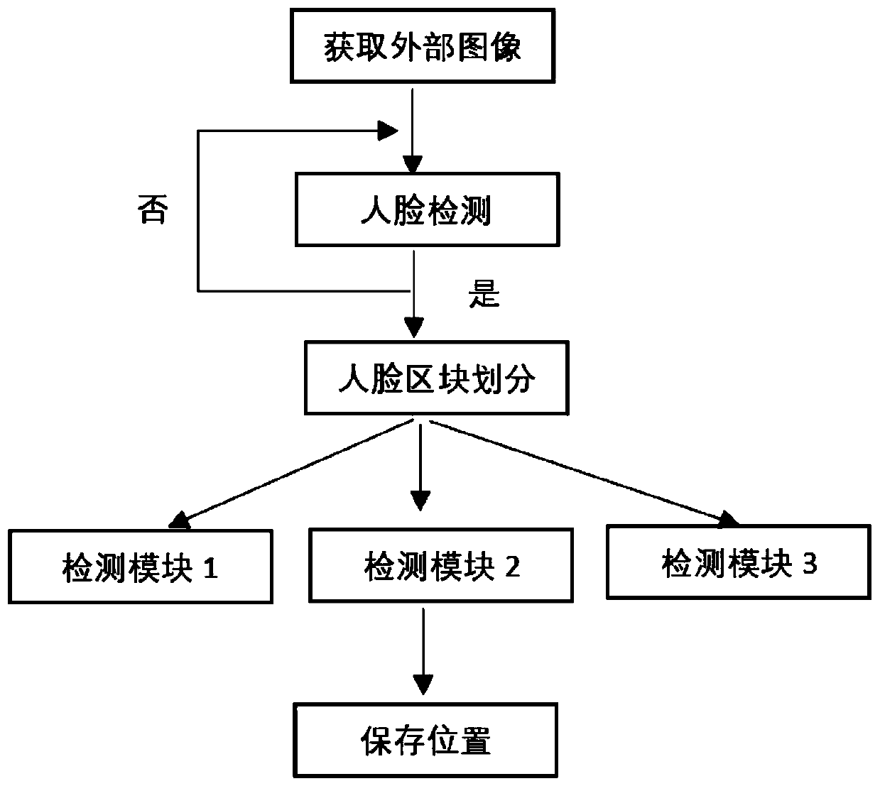 Driver smoking detection method and system based on computer vision technology