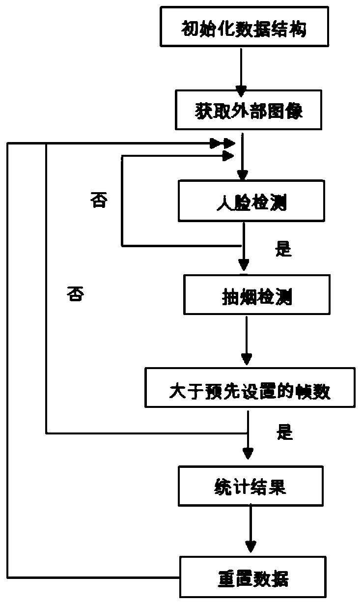 Driver smoking detection method and system based on computer vision technology