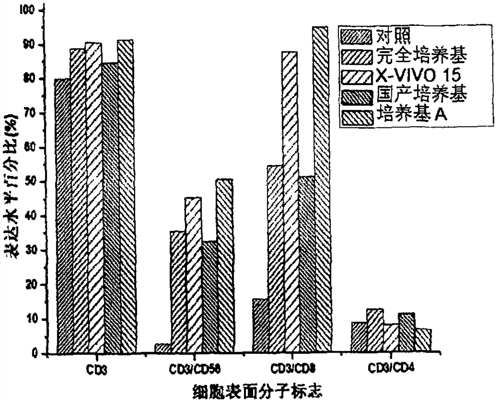 Serum replacement for immune cell suspending culture