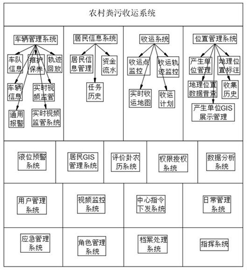 System for collecting and transporting rural excrement