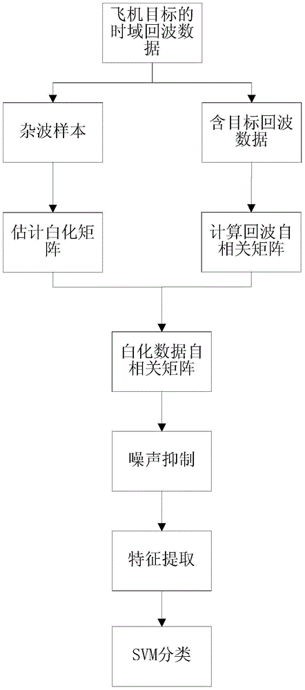 Robust Classification Method of Aircraft Target Noise Based on Generalized Matched Filter