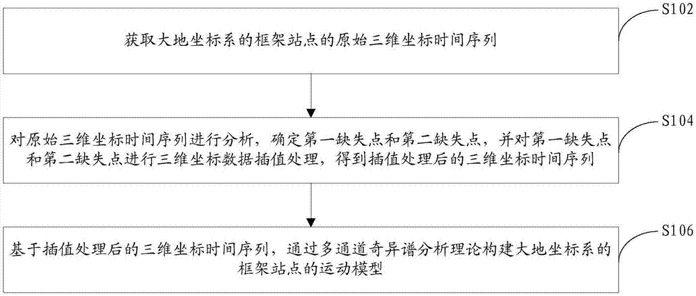 Method and device for constructing motion model of framework site of geocentric coordinate system