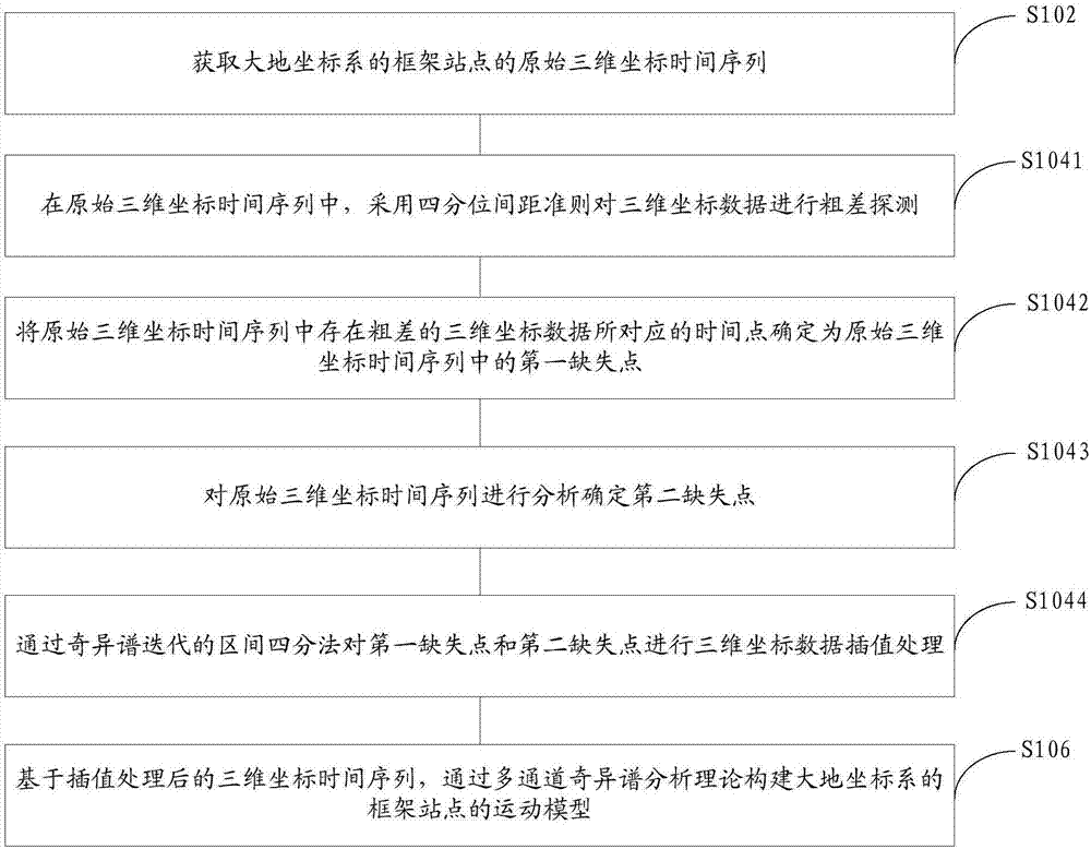 Method and device for constructing motion model of framework site of geocentric coordinate system