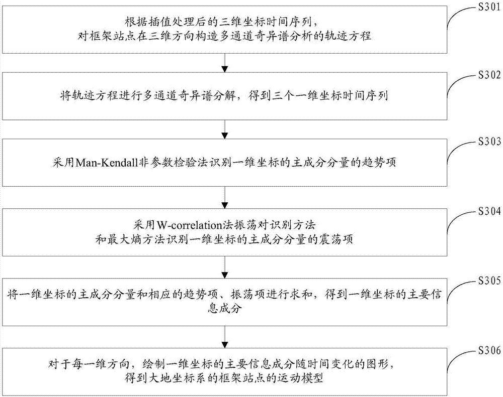 Method and device for constructing motion model of framework site of geocentric coordinate system