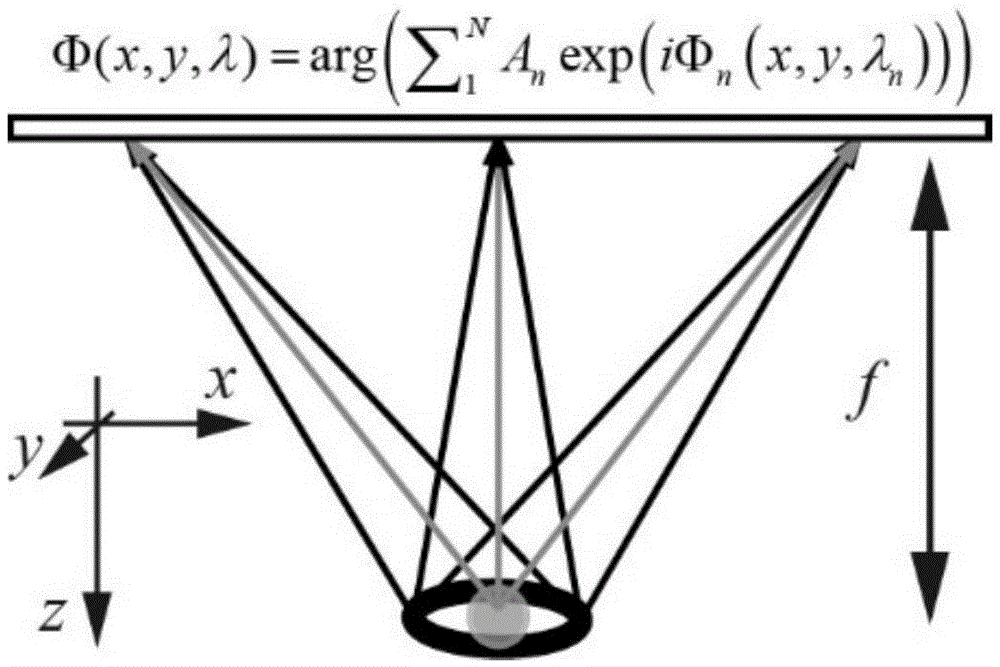 Multi-spectral phase-type metasurface device