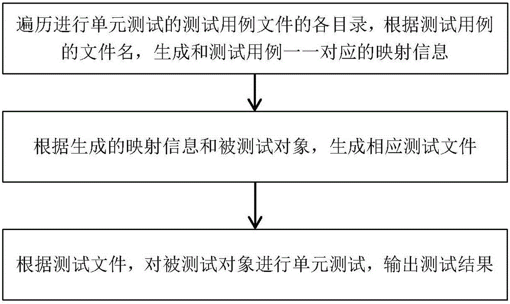 Method for automated verification and regression test of software unit