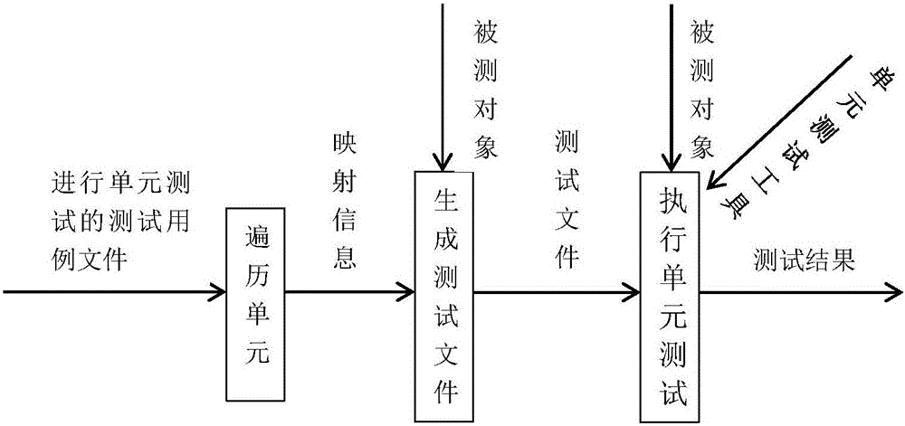 Method for automated verification and regression test of software unit