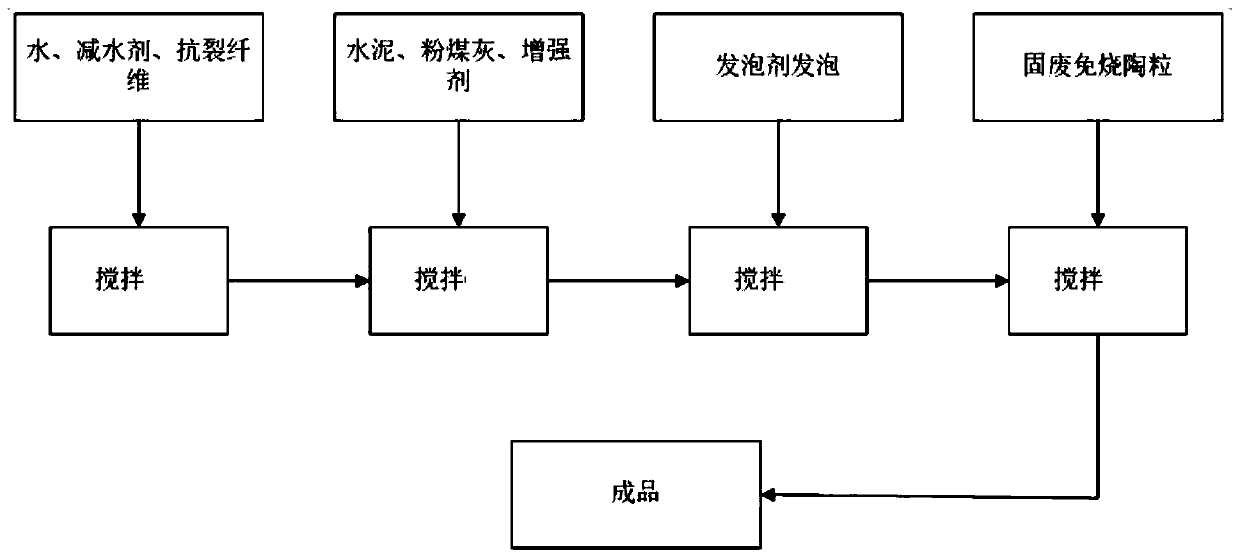 Solid waste unfired ceramsite, preparation method thereof, foam concrete and light partition board