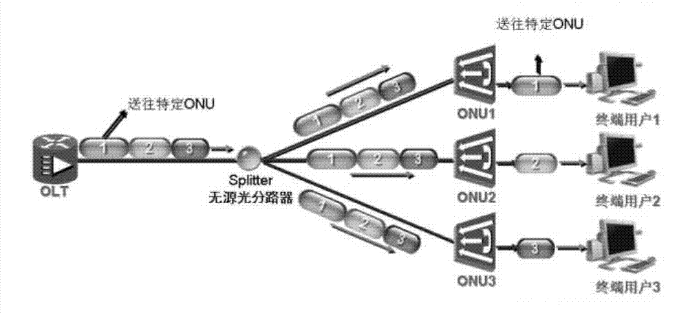 Passive optical network and low-power-consumption control method thereof and optical network unit