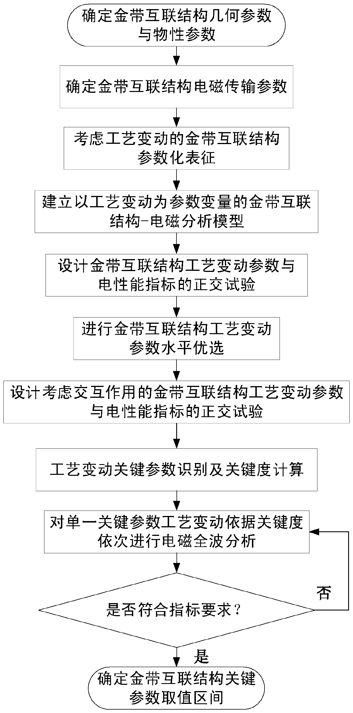 Electromagnetic transmission-oriented gold belt interconnection structure key parameter value interval determination method