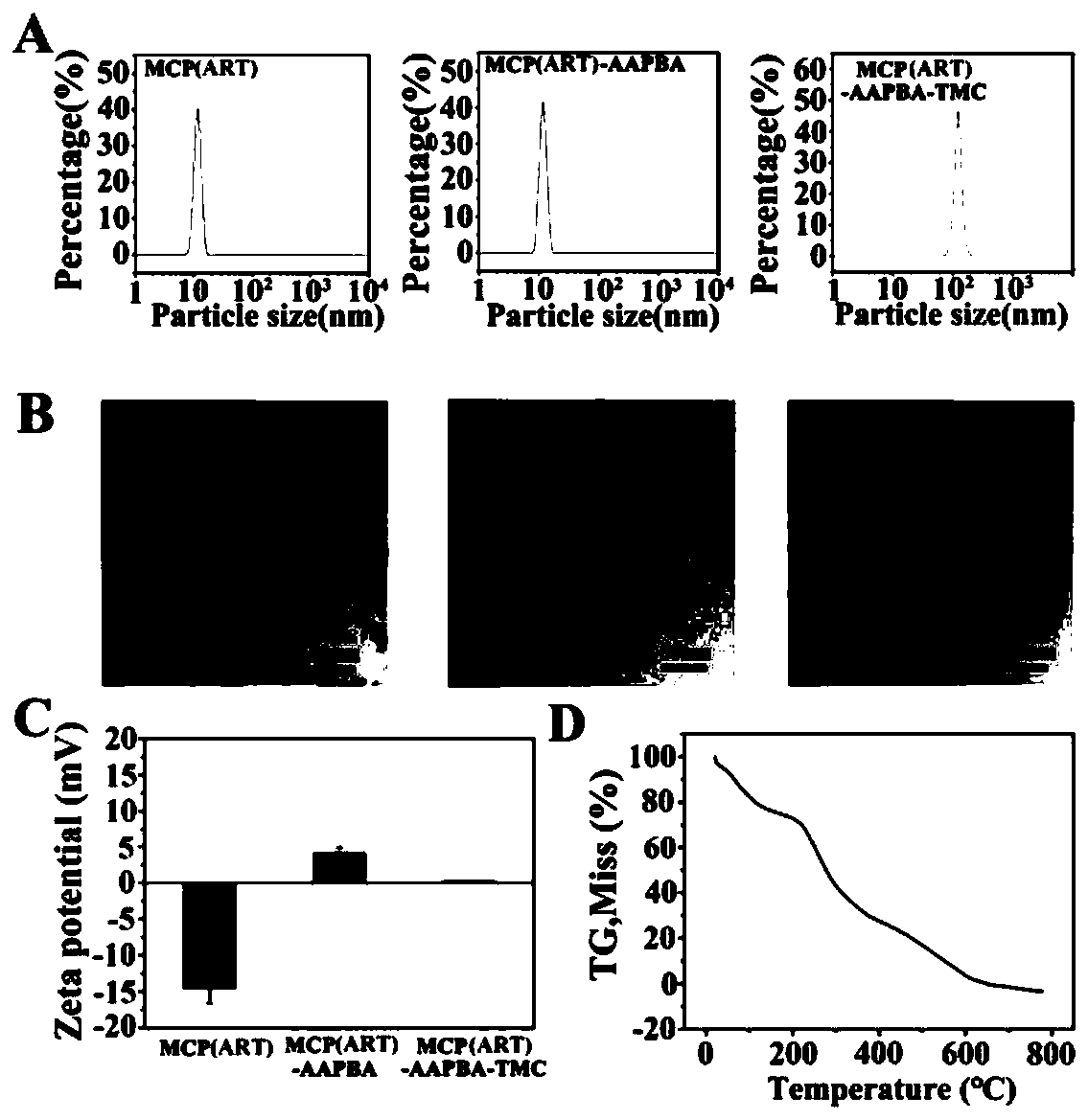 Artemisinin-loaded citrus pectin oral nanoparticle